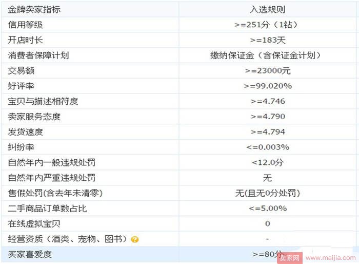 淘宝金牌卖家头衔维护_运营_电商报