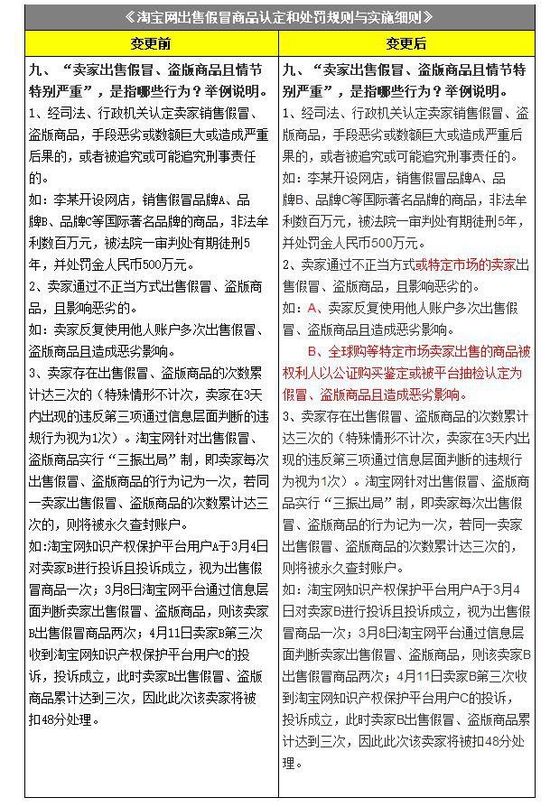淘宝调整《淘宝网出售假冒商品认定和处罚规则与实施细则》_政策_电商报