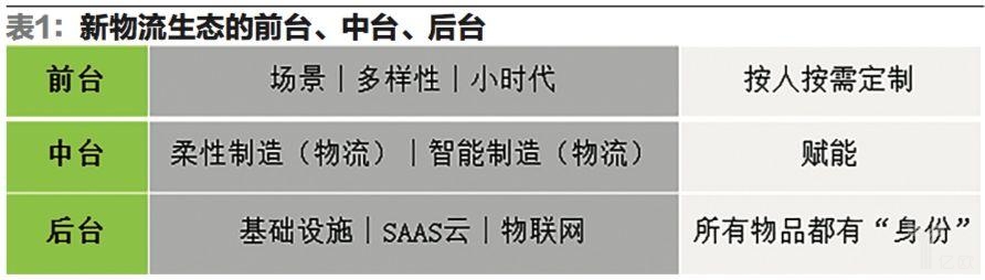 新物流生态的前台、中台、后台