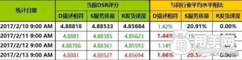 淘宝dsr