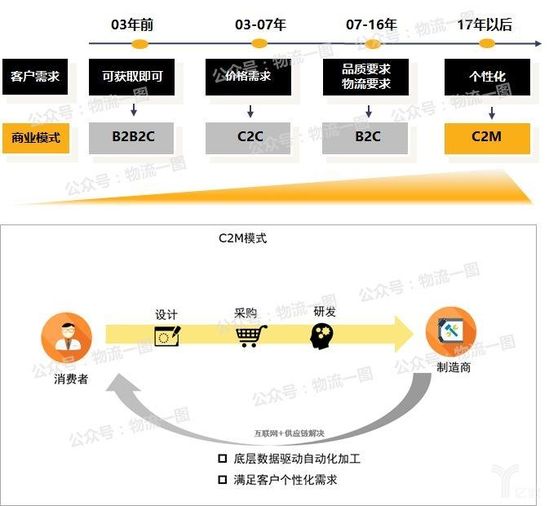 消费者需求升级，带动新的商业模式产生