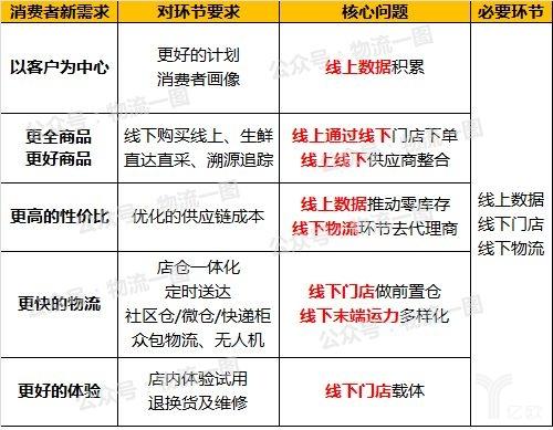 C2M的商业模式下，消费者产生诸多新的需求，而核心是线上线下融合：