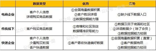 三类企业客户数据类型及其优劣势分析