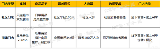 社区门店与商场门店载体，对数据及门店功能的要求不同