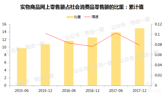 线下实体零售额空间大