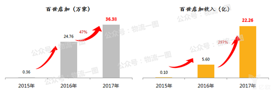 百世通过仓储资源和百世店加加盟，参与新零售前段采购运输环节