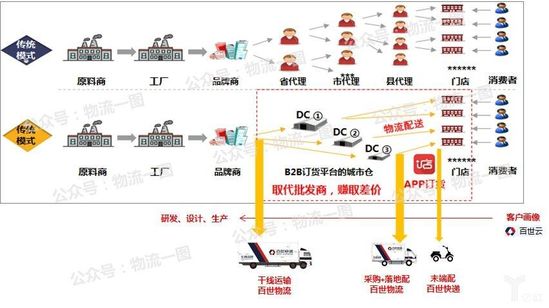 百世通过仓储资源和百世店加加盟，参与新零售前段采购运输环节