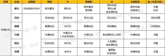 快递企业对新零售环节的布局梳理
