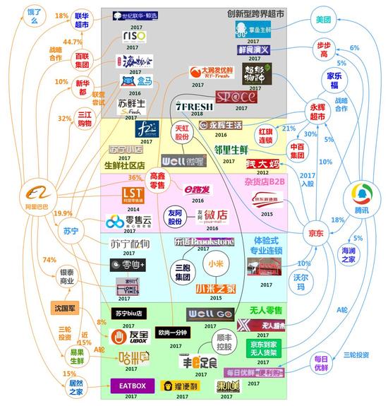 阿里腾讯新零售总体布局图