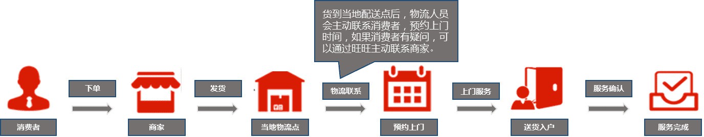天猫明确农村大件送货入户服务标准_零售_电商报
