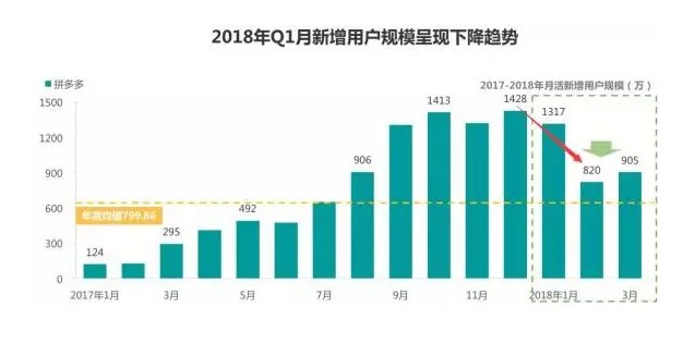 拼多多的关键时刻来了！新增用户暴跌七成！_零售_电商报