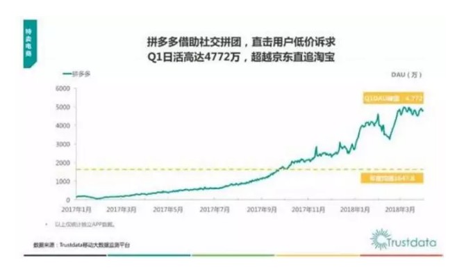 拼多多的关键时刻来了！新增用户暴跌七成！_零售_电商报