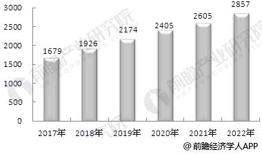 2017-2022年在线教育行业市场规模