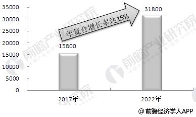 2017-2022年在线教育行业用户规模预测