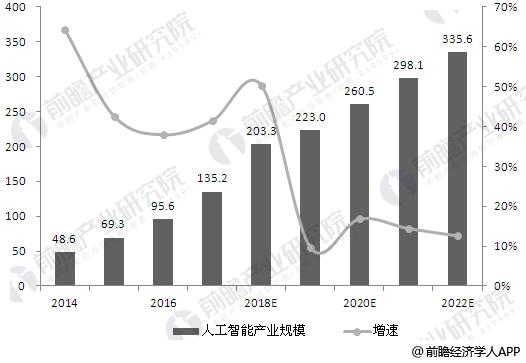2014-2022年中国人工智能产业规模及预测