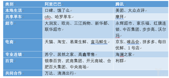 腾讯阿里布局线下