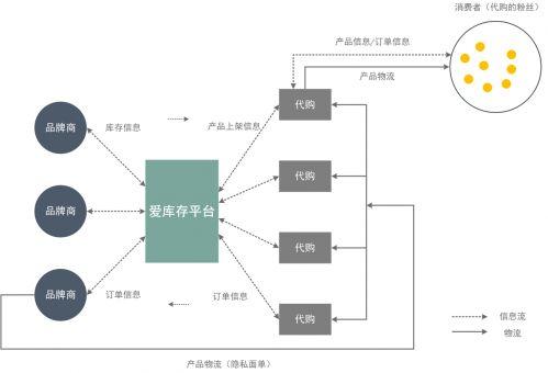 爱库存业务模式