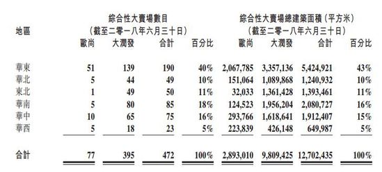 高薪零售各地门店数和建筑面积