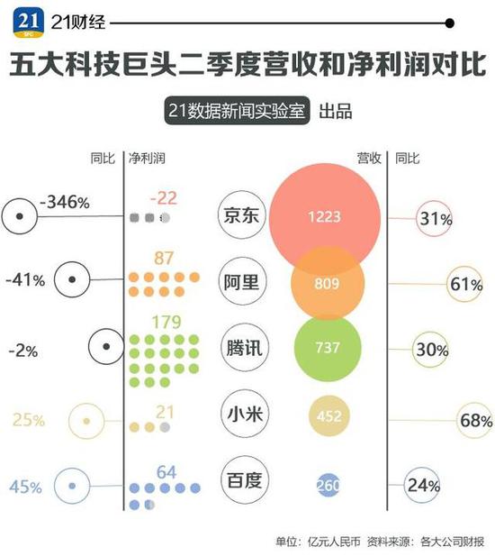 四张图看清中国五大科技巨头最新财报 谁最牛？_行业观察_电商报