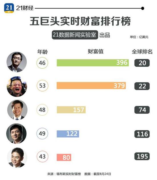四张图看清中国五大科技巨头最新财报 谁最牛？_行业观察_电商报