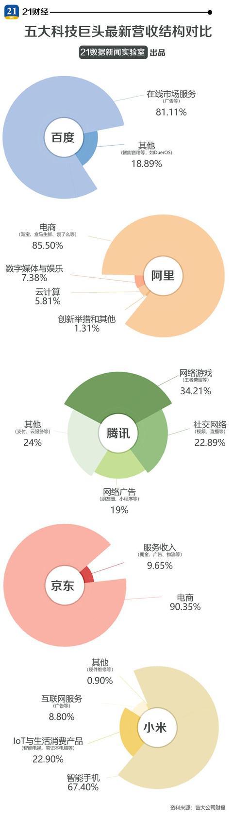 四张图看清中国五大科技巨头最新财报 谁最牛？_行业观察_电商报