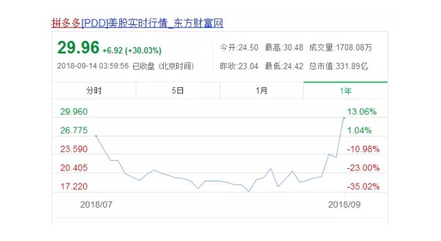 拼多多市值暴涨逼近京东,幕后推手已找到!_零售_电商报
