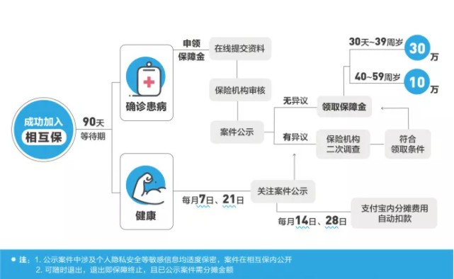 一人生病大家出钱 “相互保”横空出世_行业观察_电商报