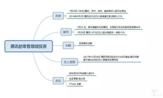 腾讯新零售