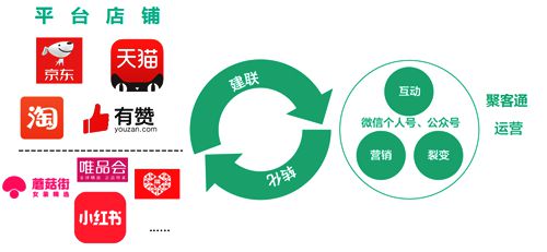 社交客服新工具,聚客通微信个人号精灵全面赋能社交电商_行业观察_电商报