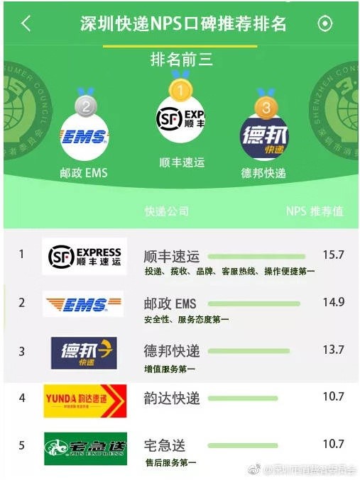 深圳消委会出炉权威报告:顺丰、德邦快递、邮政口碑位列前三_行业观察_电商报