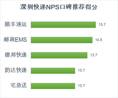 深圳消委会出炉权威报告:顺丰、德邦快递、邮政口碑位列前三_行业观察_电商报