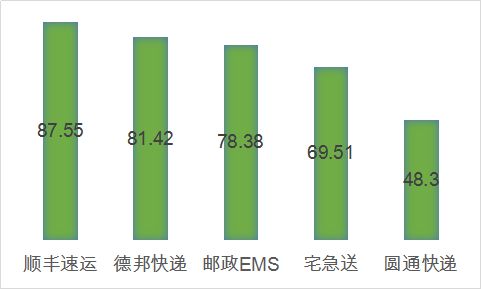 深圳消委会出炉权威报告:顺丰、德邦快递、邮政口碑位列前三_行业观察_电商报