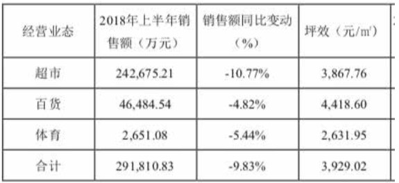 阿里商超新零售改造一年多   业绩未得到根本改善_零售_电商报