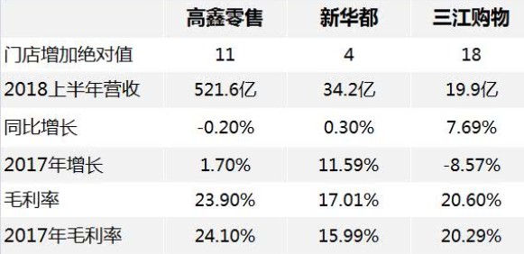 阿里商超新零售改造一年多   业绩未得到根本改善_零售_电商报