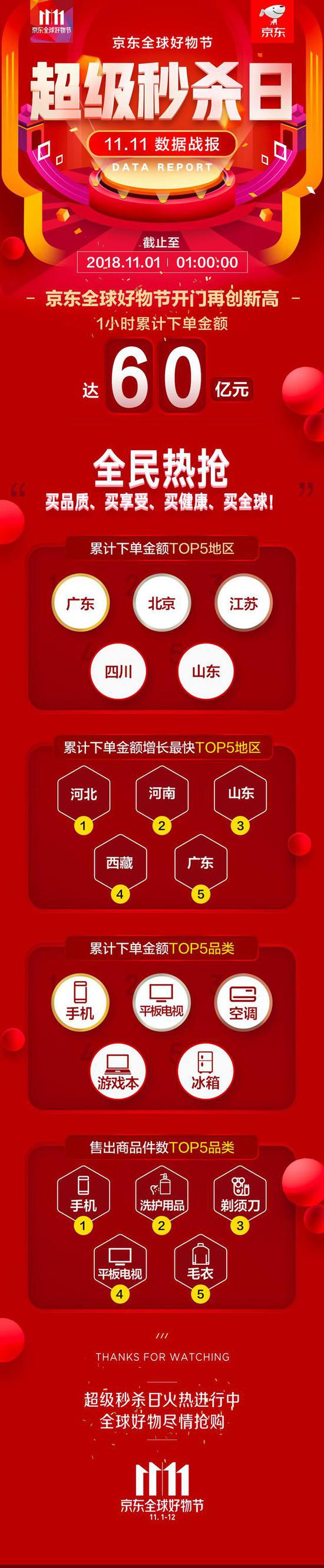 京东公布双11战报:下单金额首个小时即达60亿_零售_电商报