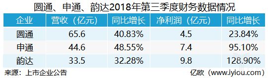 同为加盟制快递 圆通、申通、韵达收入比例却各不同_物流_电商报