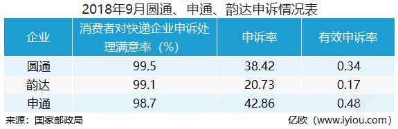 同为加盟制快递 圆通、申通、韵达收入比例却各不同_物流_电商报