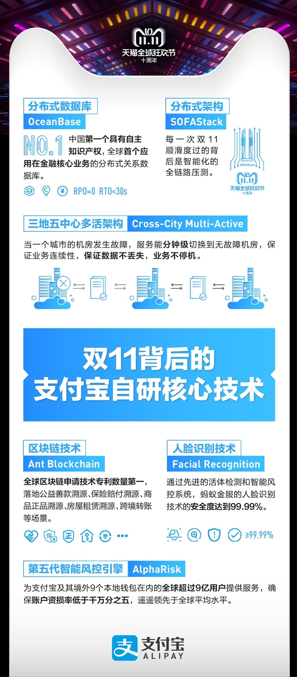 十年天猫双11 支付宝自研核心技术100％开放