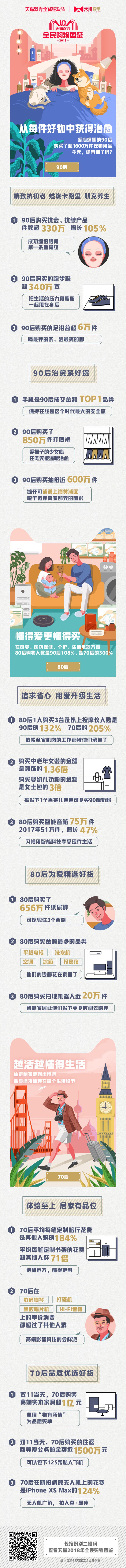 天猫双十一全民购物图鉴：90后最“养生” 80后最“顾家”_零售_电商报