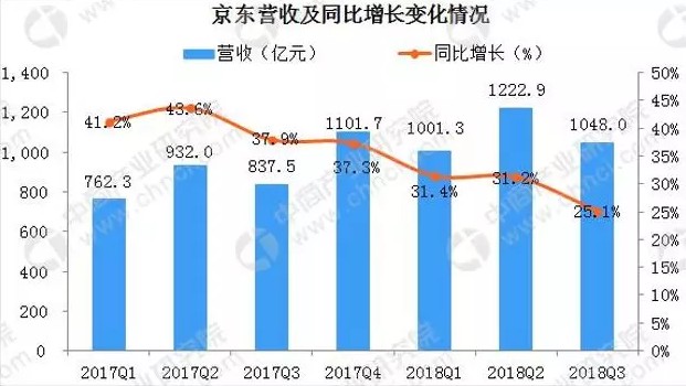 京东市值恐被拼多多“强行超车” 对标阿里成致命失误?_行业观察_电商报