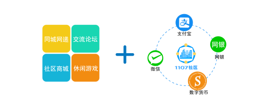 “1107社区”四大模块并行推进,丰富生活,娱乐大众,提供便捷服务。