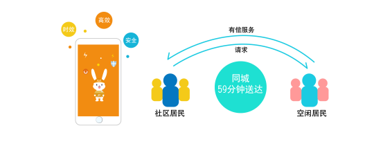 “1107社区”四大模块并行推进,丰富生活,娱乐大众,提供便捷服务。