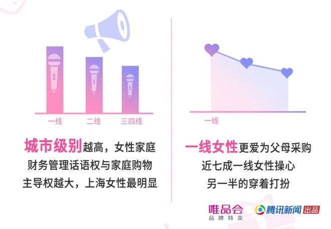 中国家庭精明消费报告:女性既管钱也管花钱_零售_电商报