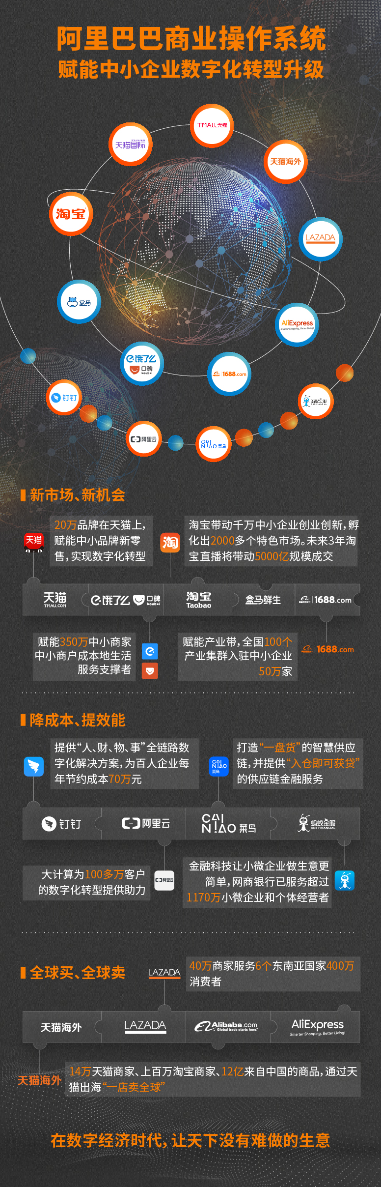 阿里巴巴商业操作系统赋能中小企业