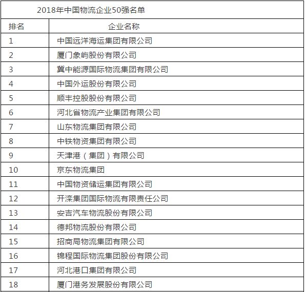 2018年中国物流企业50强榜单出炉 门槛提高1.1亿元_物流_电商报