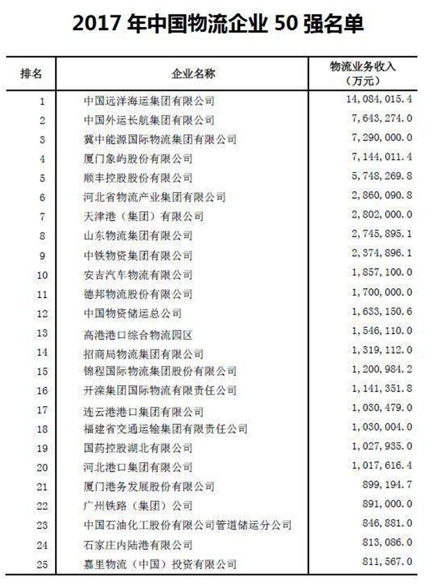 2018年中国物流企业50强榜单出炉 门槛提高1.1亿元_物流_电商报