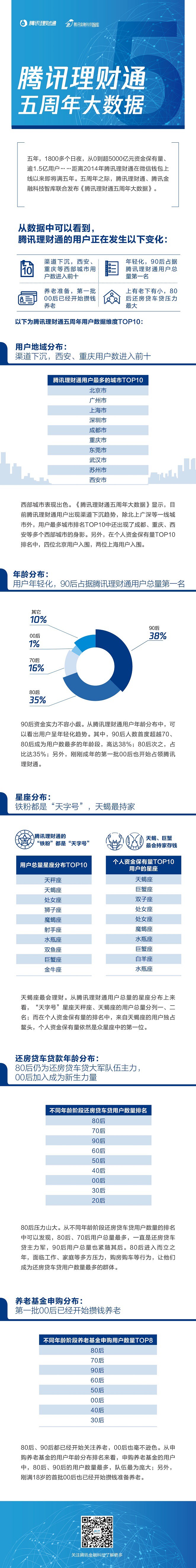 腾讯理财通发布五周年大数据：00后已经开始攒钱养老_金融_电商报