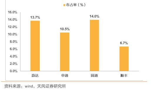 告别野蛮生长 快递企业向头部集中_物流_电商报