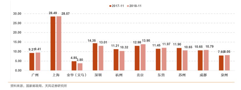 告别野蛮生长 快递企业向头部集中_物流_电商报