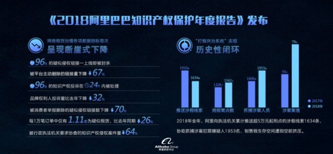 阿里2018打假年报：“打假共治系统”实现闭环_零售_电商报